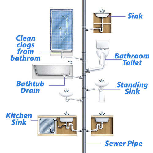 Plumbing Pipe Foaming Cleaner [280 ml]