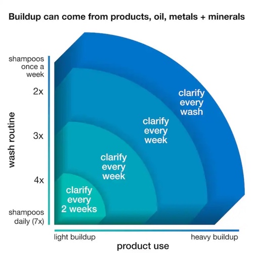 PEPTIDE PREP™ Clarifying Detox Shampoo